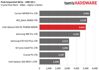 Intel Optane SSD DC P5800X