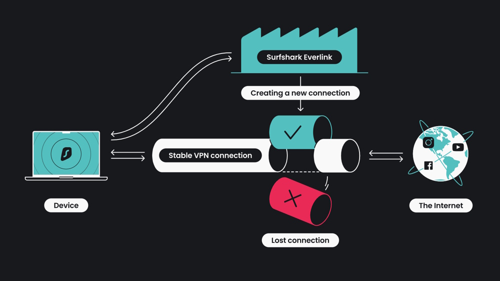 A series of illustrations showing a basic diagram of how Surfshark Everlink works.