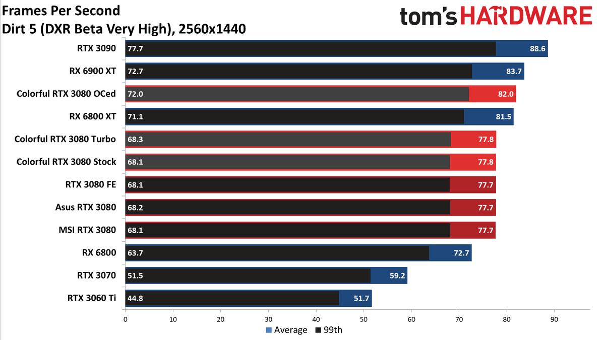 Colorful iGame RTX 3080 Vulkan