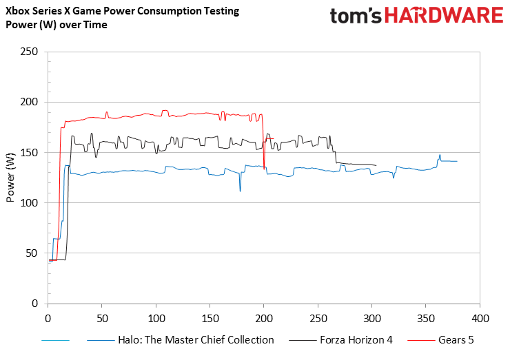 Xbox Power Charts