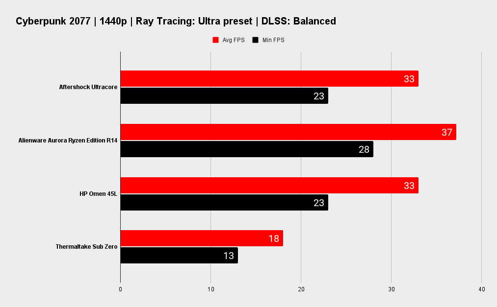 Aftershock Ultracore benchmarks
