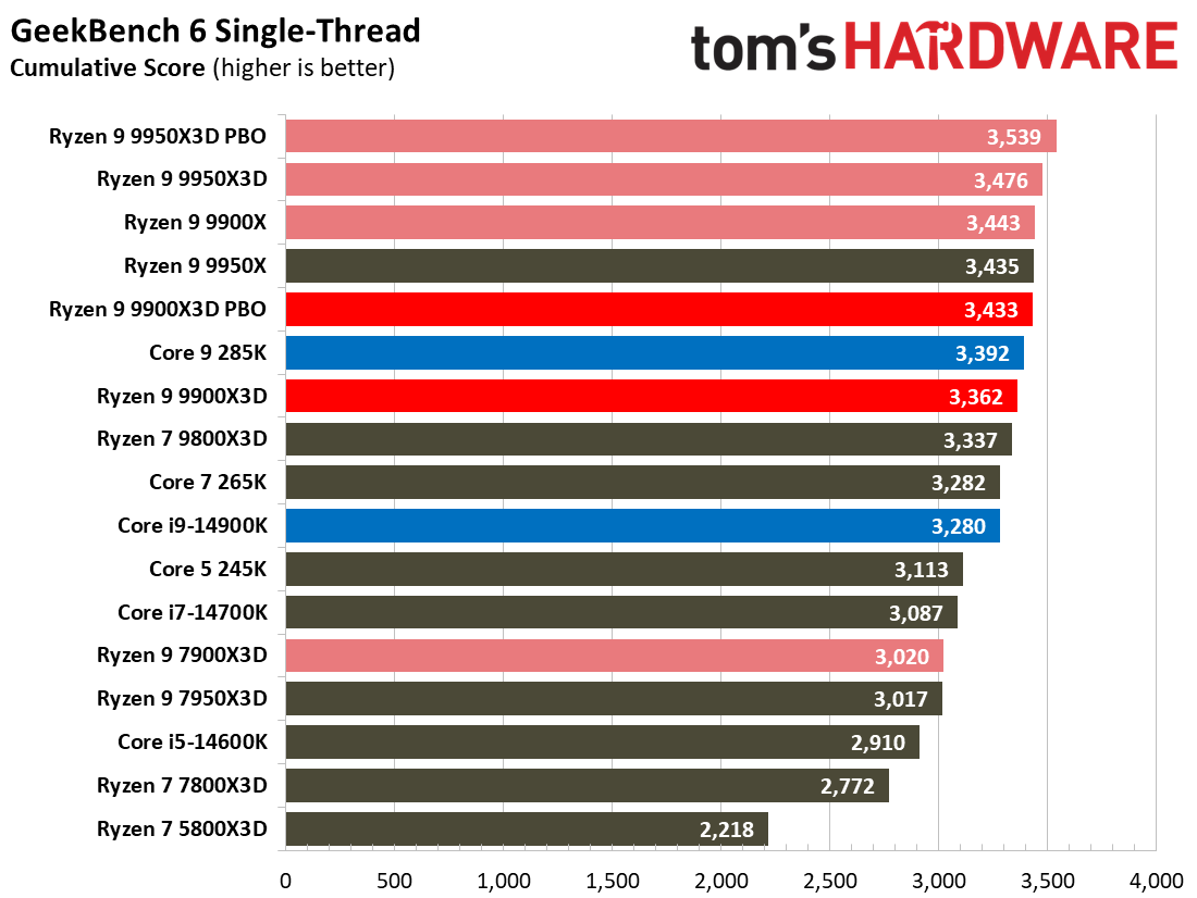 Ryzen 9 9900X3D Review