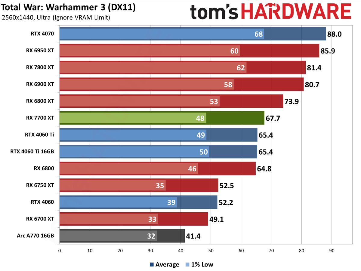AMD Radeon RX 7700 XT performance charts