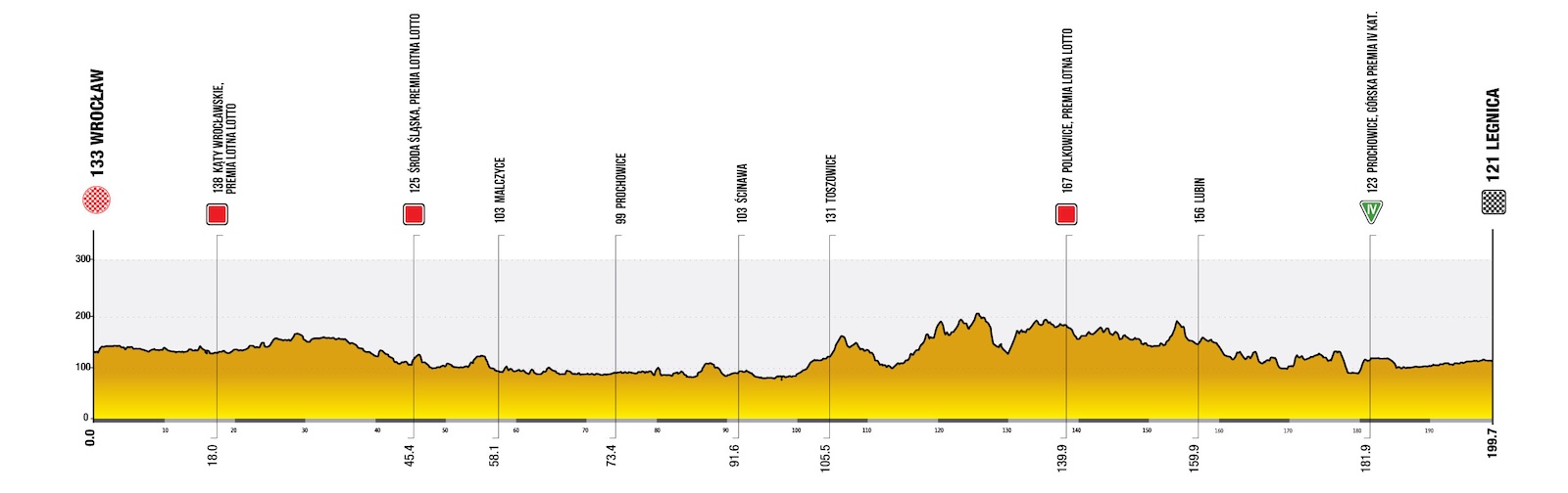 Route information for the 2025 Tour de Pologne