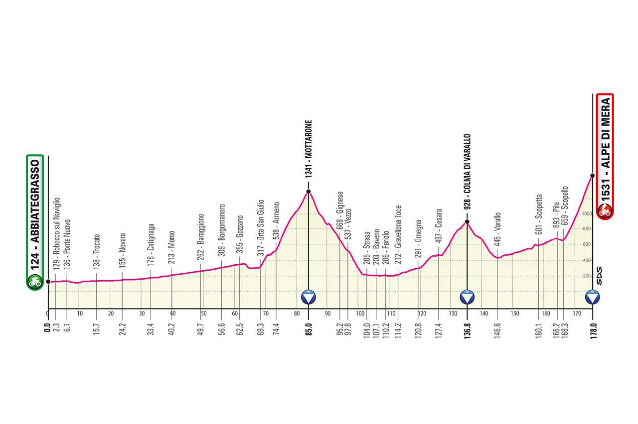 Giro 2021 stage profiles