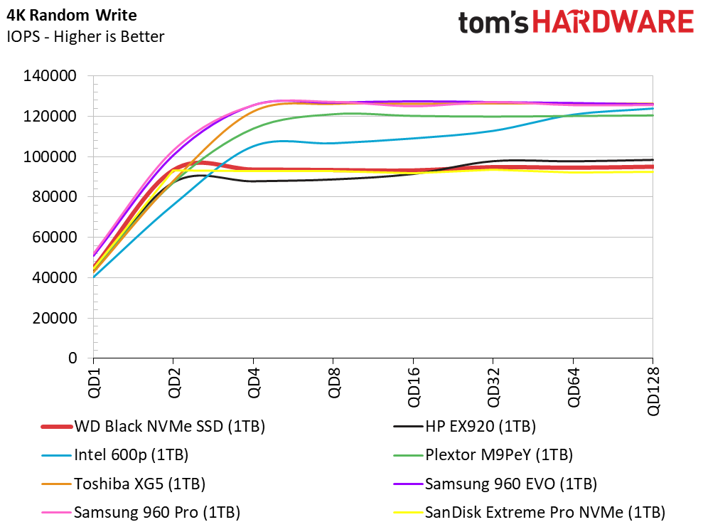 WD Black 3D NVMe 1TB Performance Testing