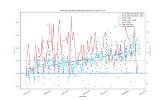 Giá eBay cho các GPU đã bán trong 90 ngày qua