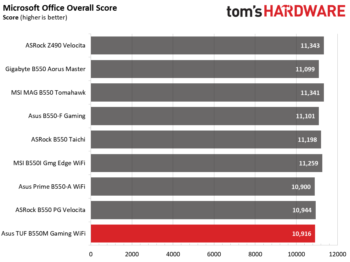 Asus TUF Gaming B550M-Plus Wi-Fi