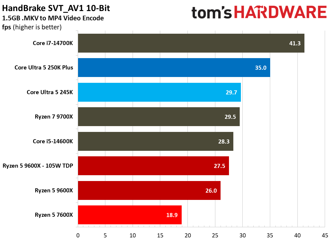 Multi-threaded productivity benchmark graphs