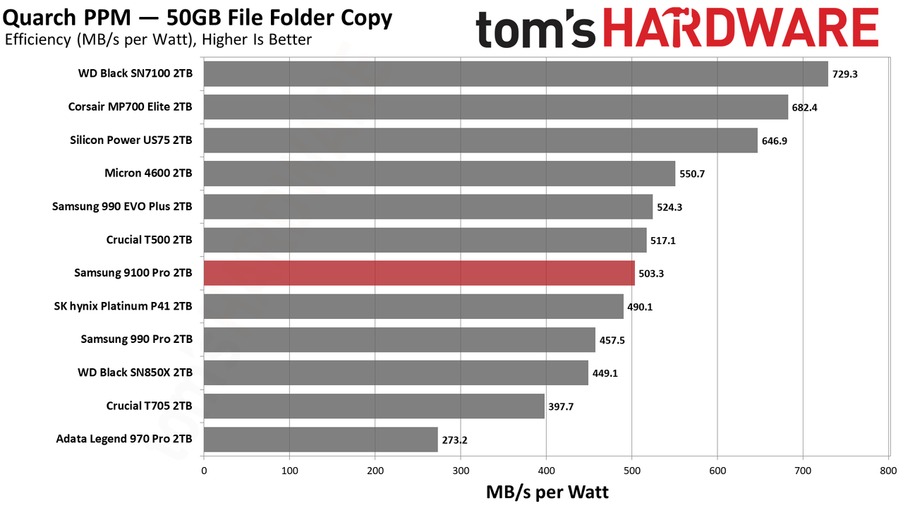 9100 Pro 2TB