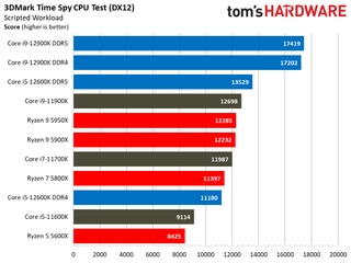 Intel Alder Lake vs AMD Ryzen Faceoff Gaming Benchmarks