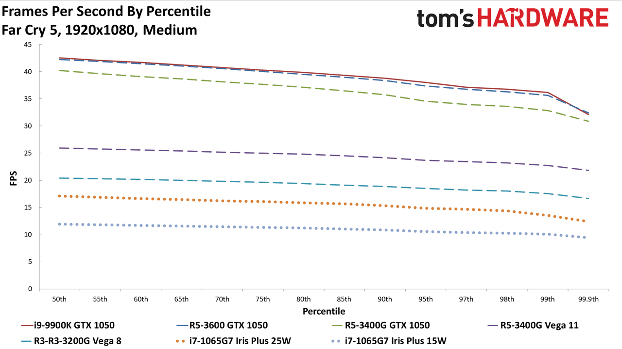 Gen11 Iris Plus Core i7-1065G7 1080p medium charts