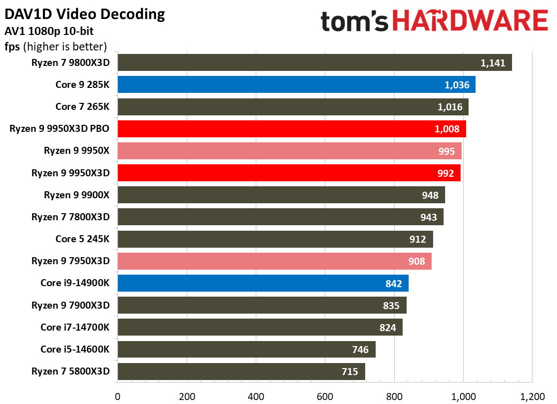 AMD Ryzen 9 9950X3D
