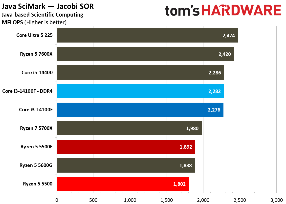 Chess Engines, Compilation, Compression, AVX, and Other Benchmarks