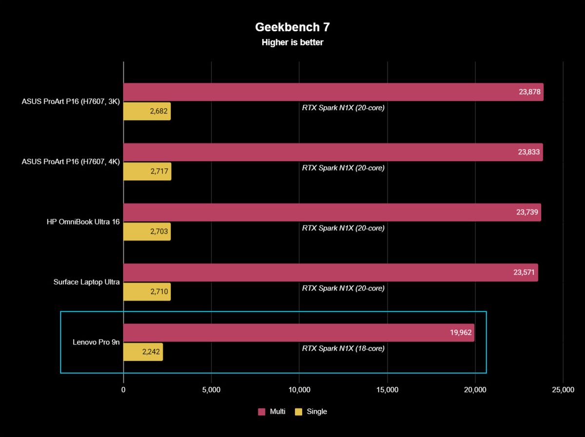 Benchmark graph showing Lenovo Pro 9n with 18-core RTX Spark chip against other RTX Spark laptops with 20-core chips.