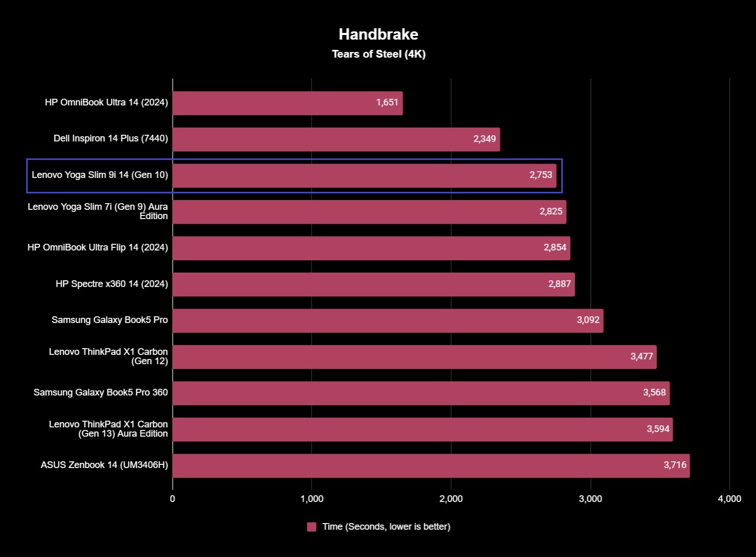 Lenovo Yoga Slim 9i 14 (Gen 10)'s HandBrake 4K video encoding benchmark results showing a time of 2,753 seconds.