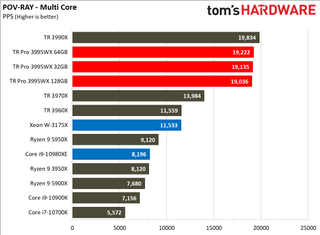 Threadripper Pro 3995WX Rendering Benchmarks