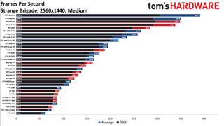 Best Graphics Cards - 1440p medium performance charts