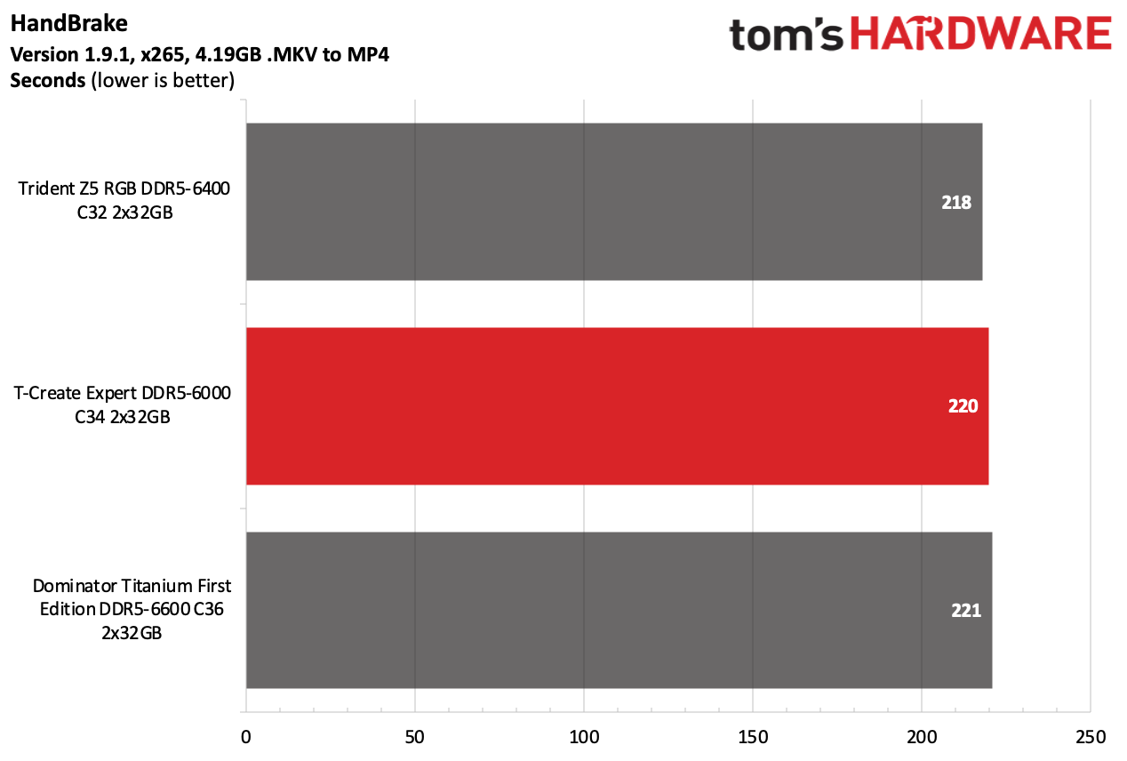 DDR5 Review