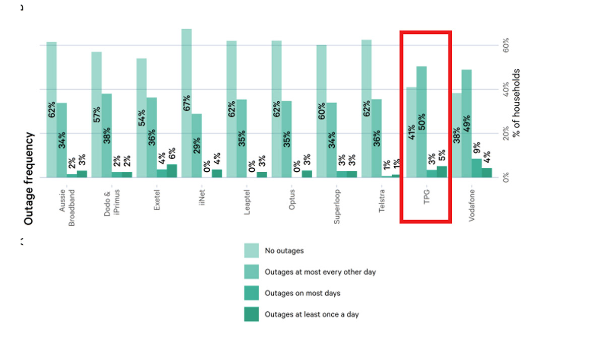 Bar chart showing the percentage of outages experienced by 10 internet service providers.