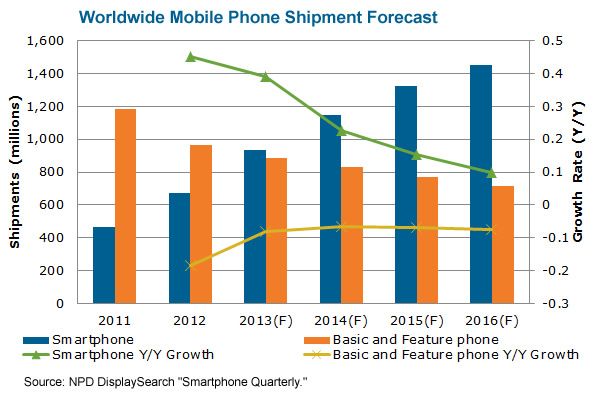 Smartphone shipments to surpass basic, feature phone deliveries this ...