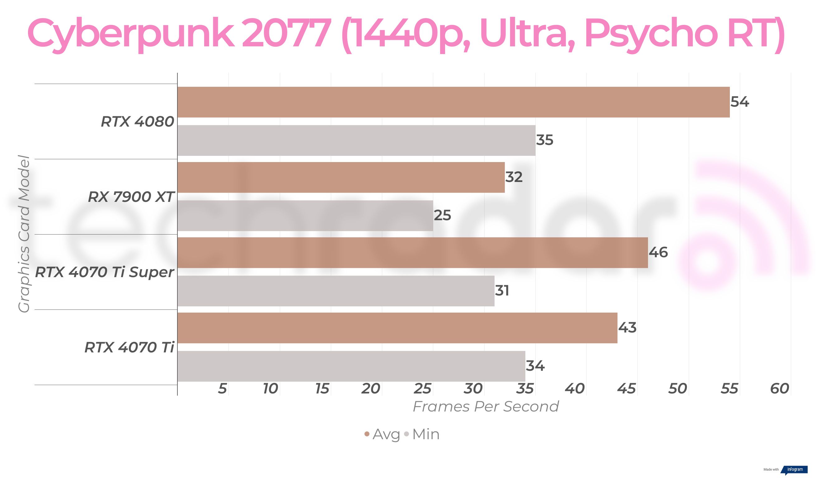 1440p gaming benchmarks for the RTX 4070 Ti Super