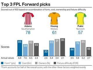 Top attacking picks for FPL double gameweek 28