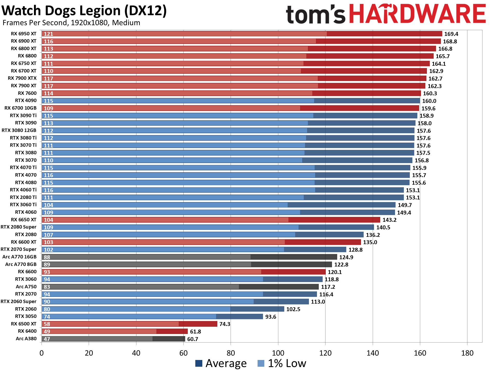 GPU Benchmarks and Hierarchy 2023: Graphics Cards…