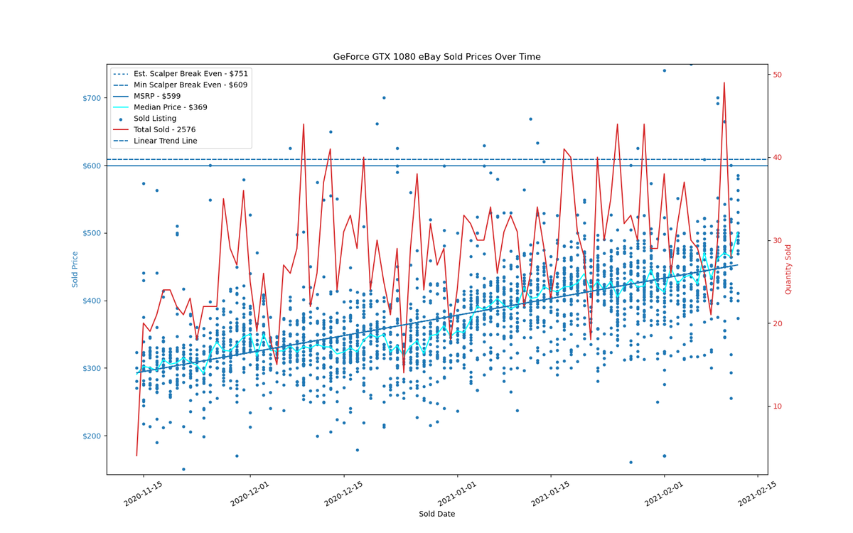 eBay pricing data for the past 90 days on sold GPUs