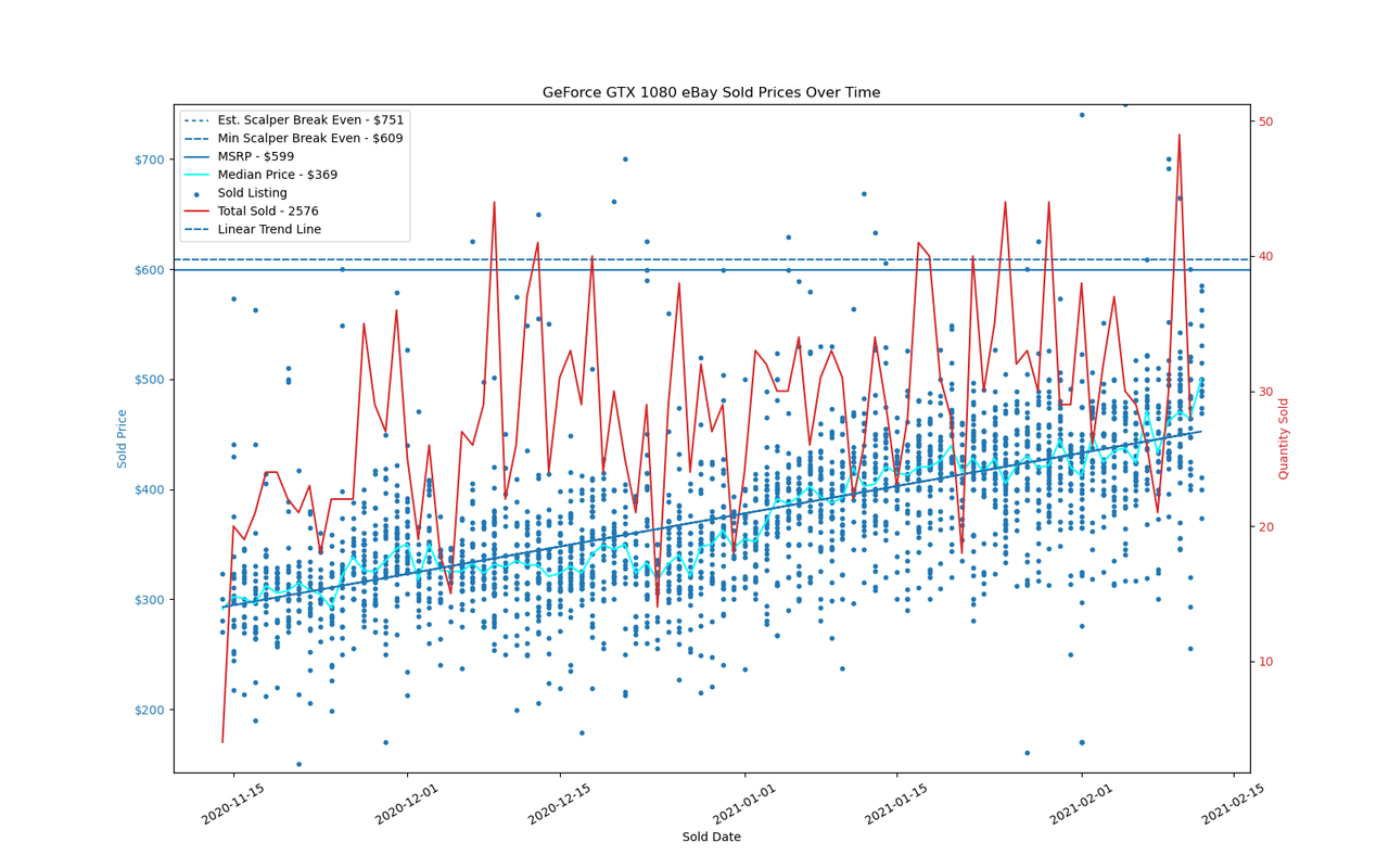 eBay pricing data for the past 90 days on sold GPUs