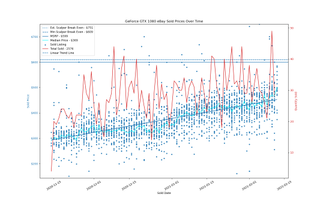 Dữ liệu giá eBay trong 90 ngày qua trên các GPU đã bán