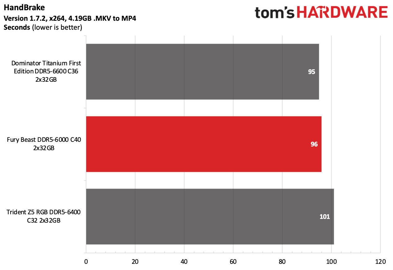 DDR5 Review