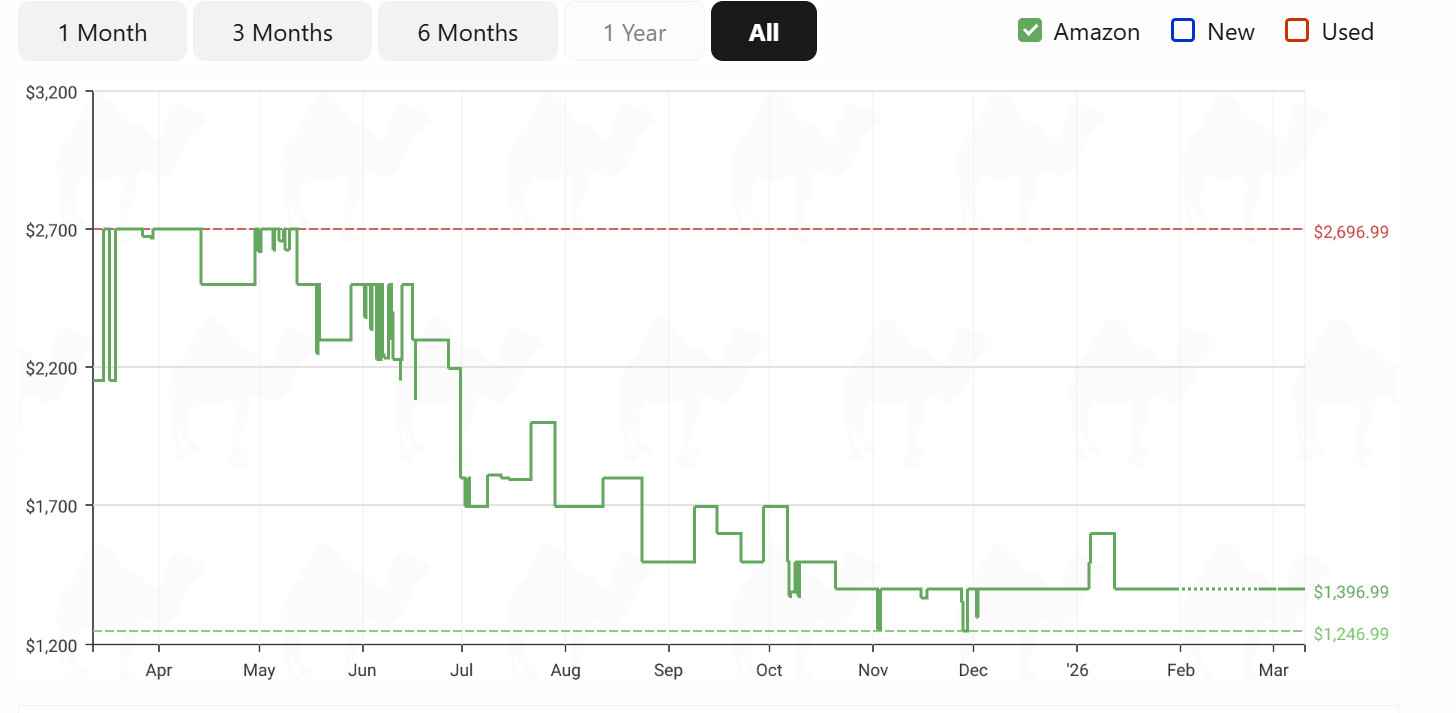 The price of the LG C5 OLED in 2025