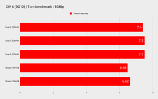 wykresy porównawcze procesora Intel Core i9 12900k