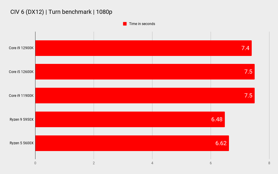 Intel Core i9 12900K CPU benchmark graphs