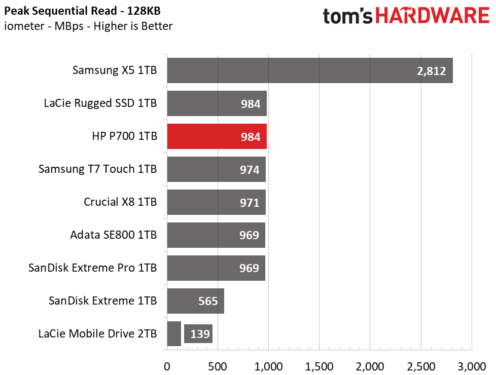 HP P700