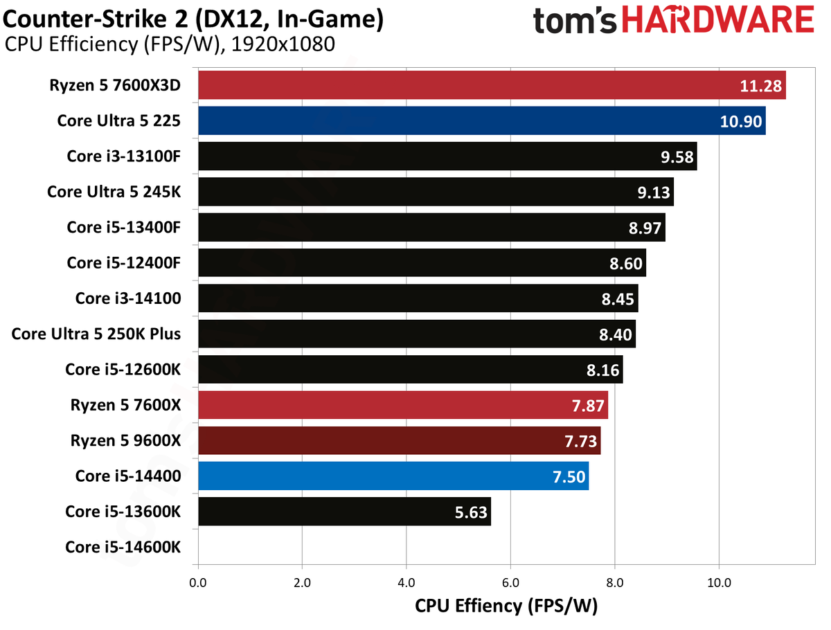 Intel Core Ultra 5 225