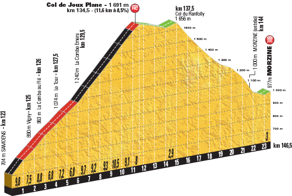 The Col de Joux Plane: 11.6 kilometres at an average gradient of 8.5%