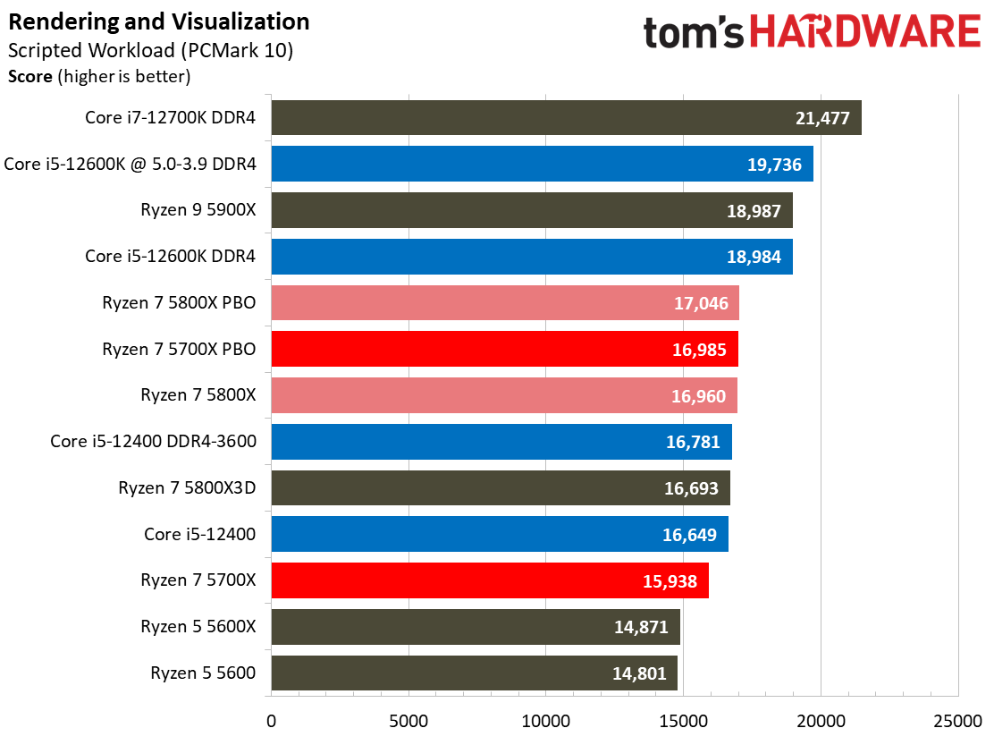 Ryzen 7 5700X Benchmarks