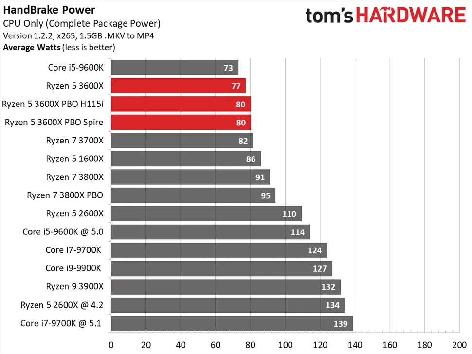 I5 против amd. Ryzen 5 3600 энергопотребление. Энергопотребление процессор AMD Ryzen 5 3600. Gt 9600 Power consumption. Норм ли проц AMD Ryzen 5 3600.