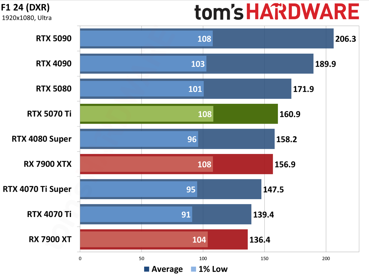 Nvidia GeForce RTX 5070 Ti / Asus RTX 5070 Ti Prime performance charts.