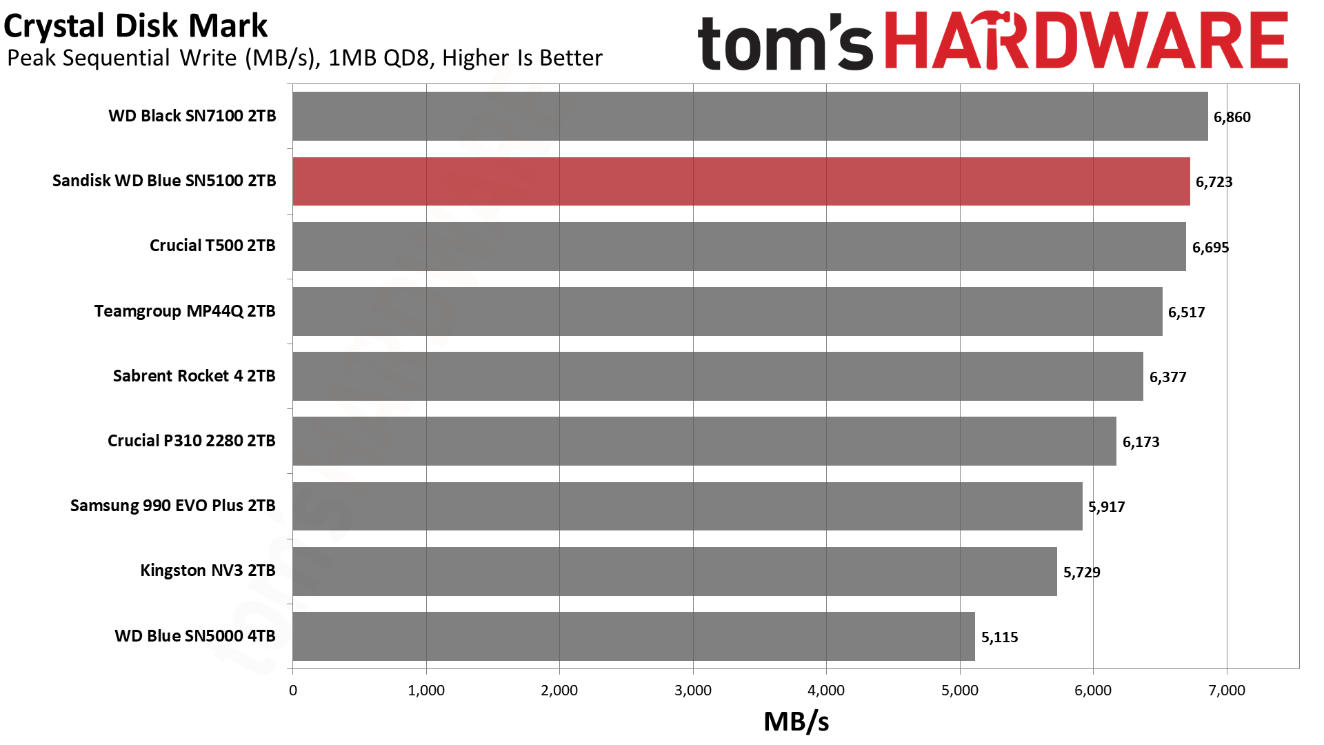 Sandisk WD Blue SN5100 2TB SSD