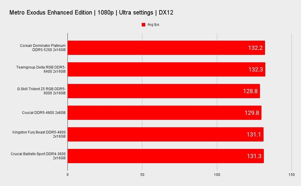 DDR5 benchmarks