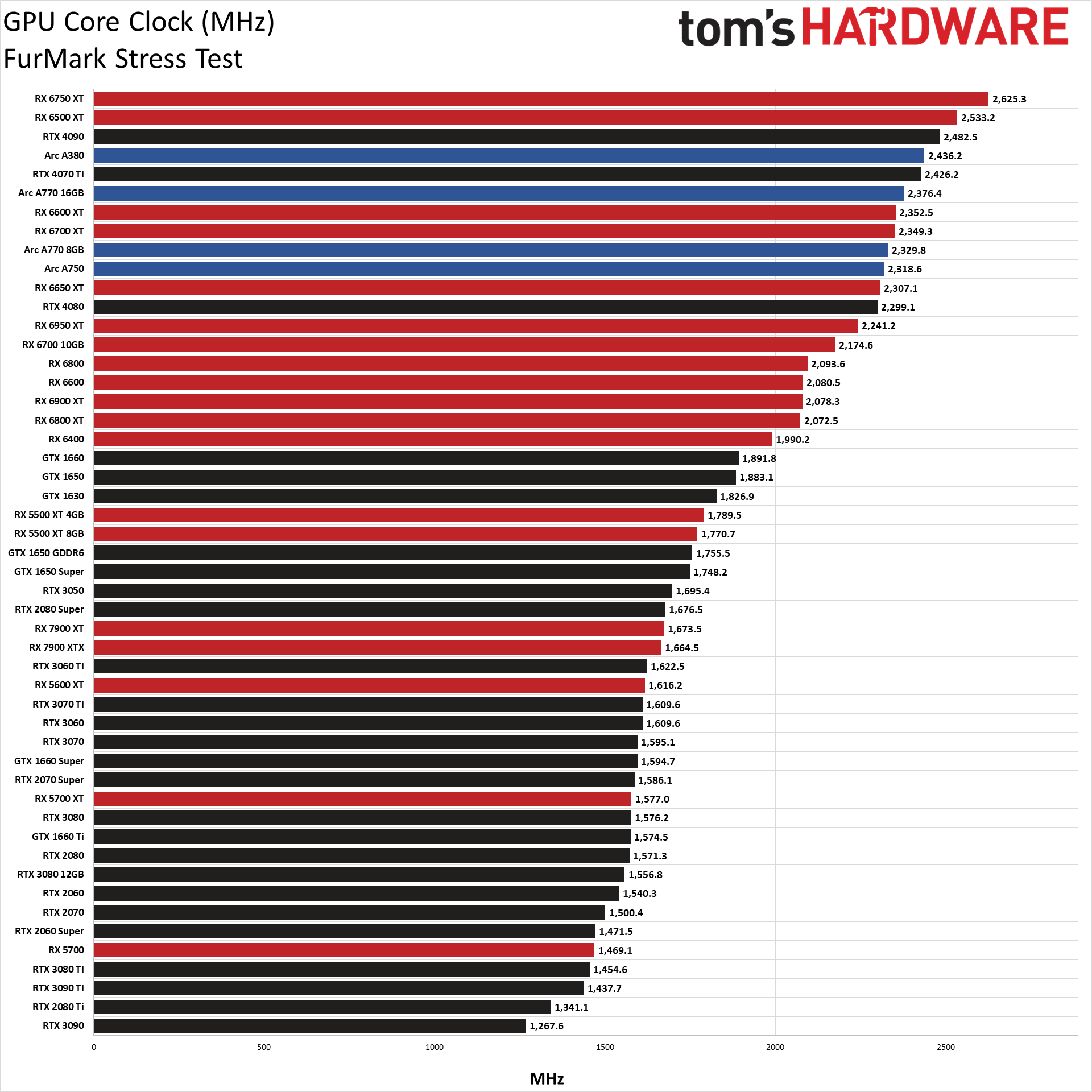 GPU benchmarks hierarchy power, temps, clocks, and fan speed performance charts best graphics cards