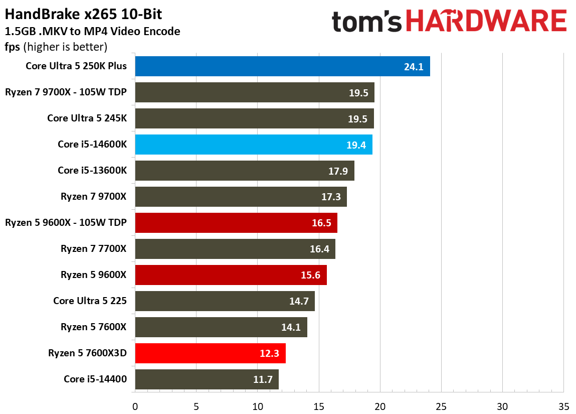 AMD Ryzen 5 7600X3D