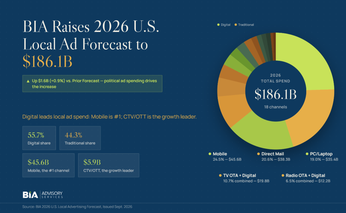 2026 local advertising projections