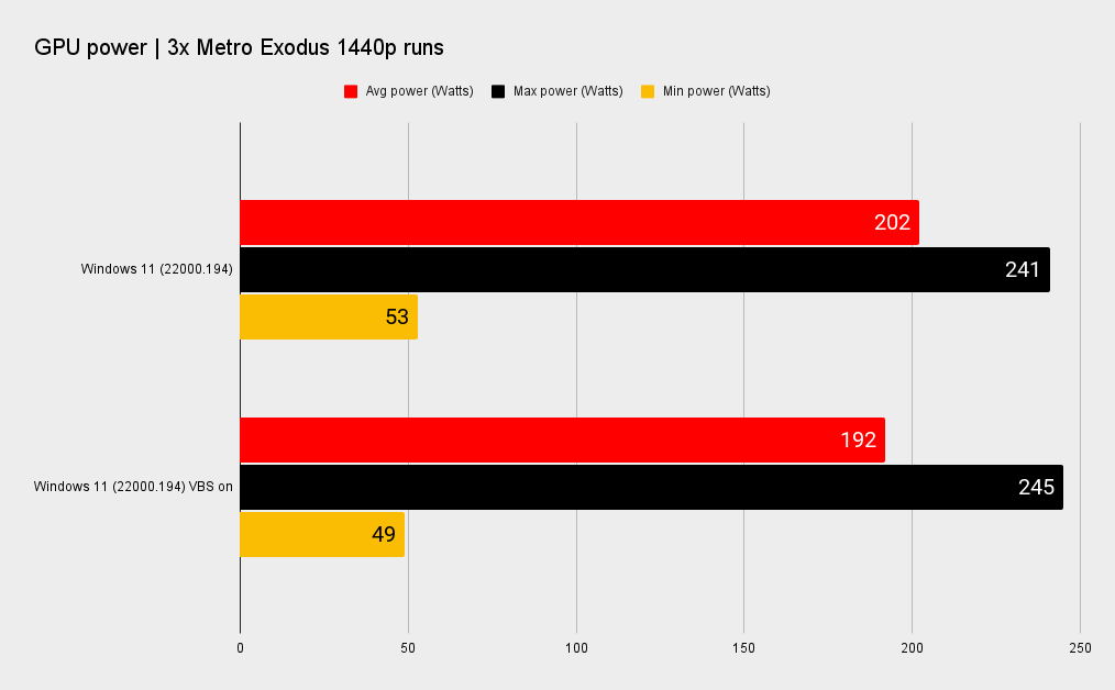 Windows 11 benchmarks VBS on and off