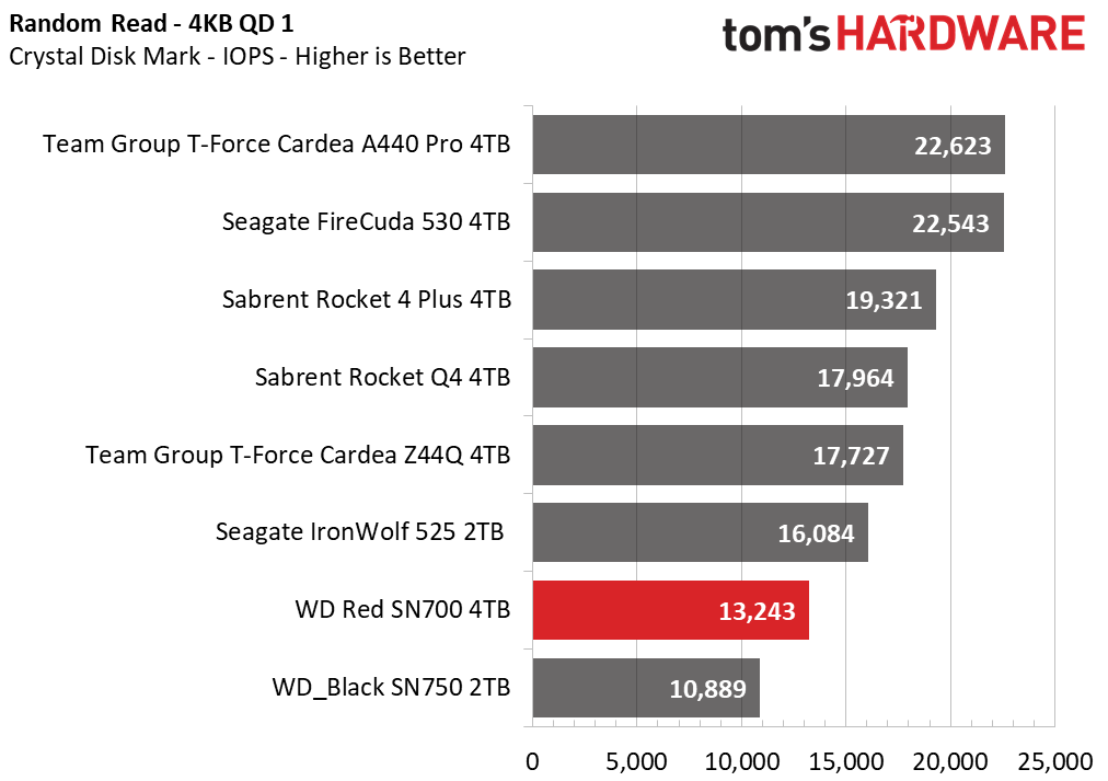 WD Red SN700
