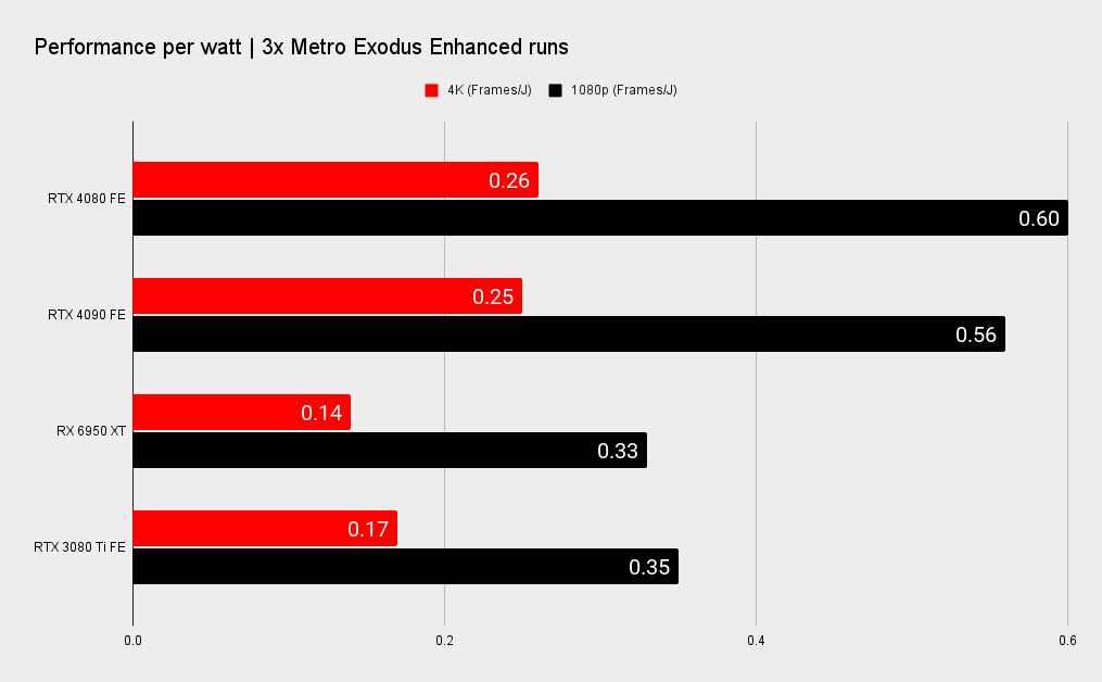 Nvidia RTX 4080 benchmarks