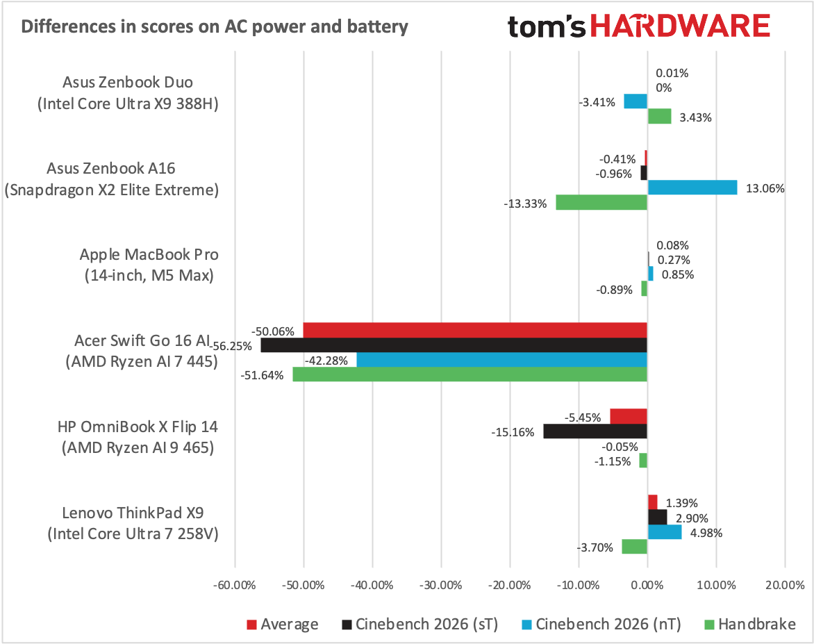Testing laptops on battery life and AC power